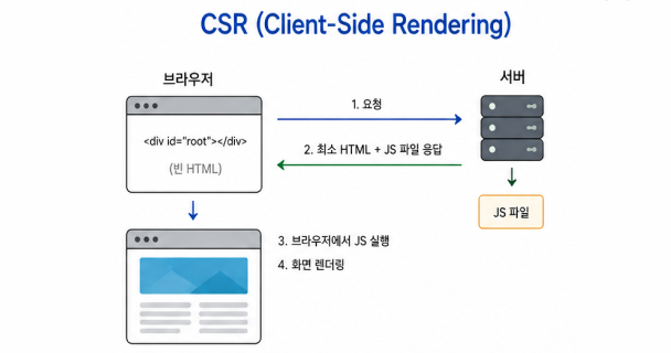 CSR 동작 흐름