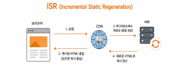 ISR 동작 흐름