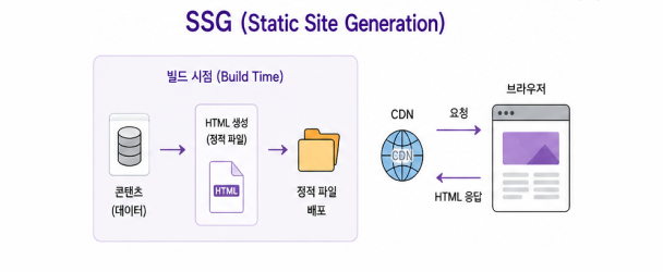 SSG 동작 흐름