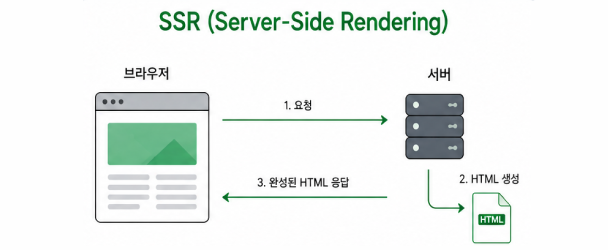 SSR 동작 흐름